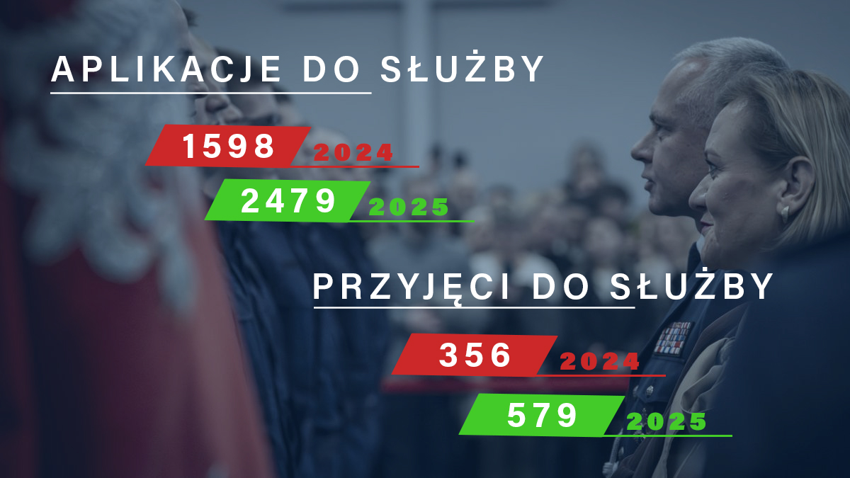 Rekordowe wyniki rekrutacji do pomorskiej Policji w 2025 roku